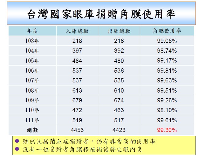圖3、臺灣國家眼庫捐贈角膜使用率