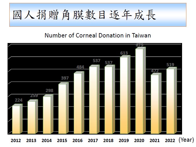 圖1、國人捐贈角膜數怒逐年成長統計表
