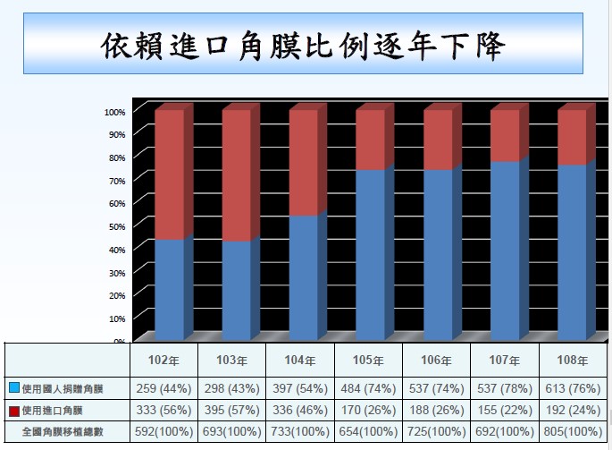 圖2、依賴進口角膜比例逐年下降