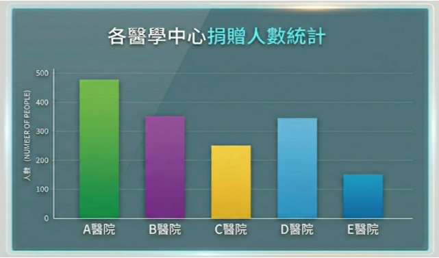115年1-3月份各醫學中心捐贈人數統計